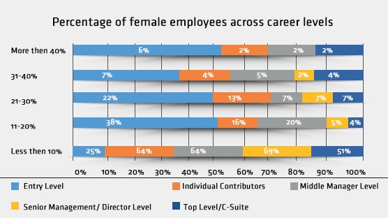 NASSCOM - Women And IT Scorecard – India
